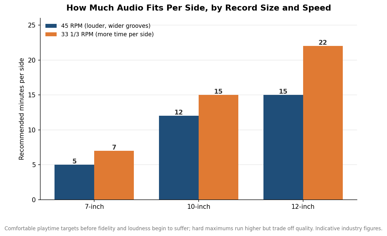 Grouped bar chart of recommended vinyl playtime per side by record size and speed