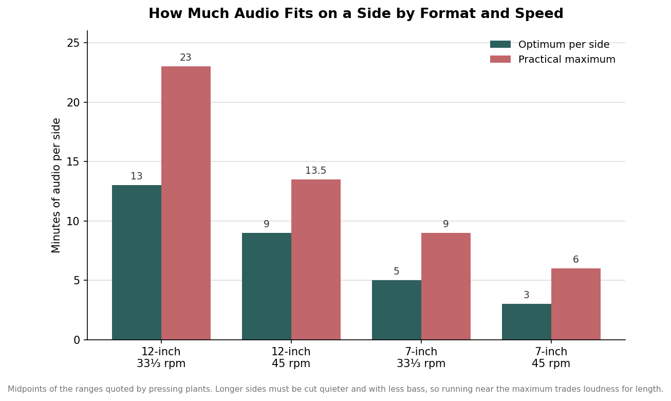 Grouped bar chart of optimum and maximum minutes of audio per side for 12-inch and 7-inch records at 33 and 45 rpm