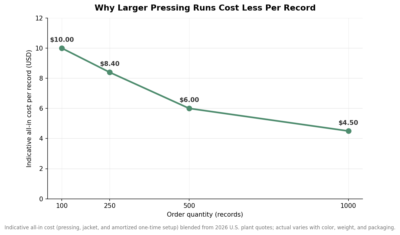 Line chart showing indicative all-in cost per record falling as order quantity rises