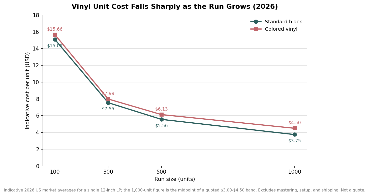 Line chart showing indicative 2026 per-unit vinyl pressing cost falling as run size increases, for black and colored vinyl