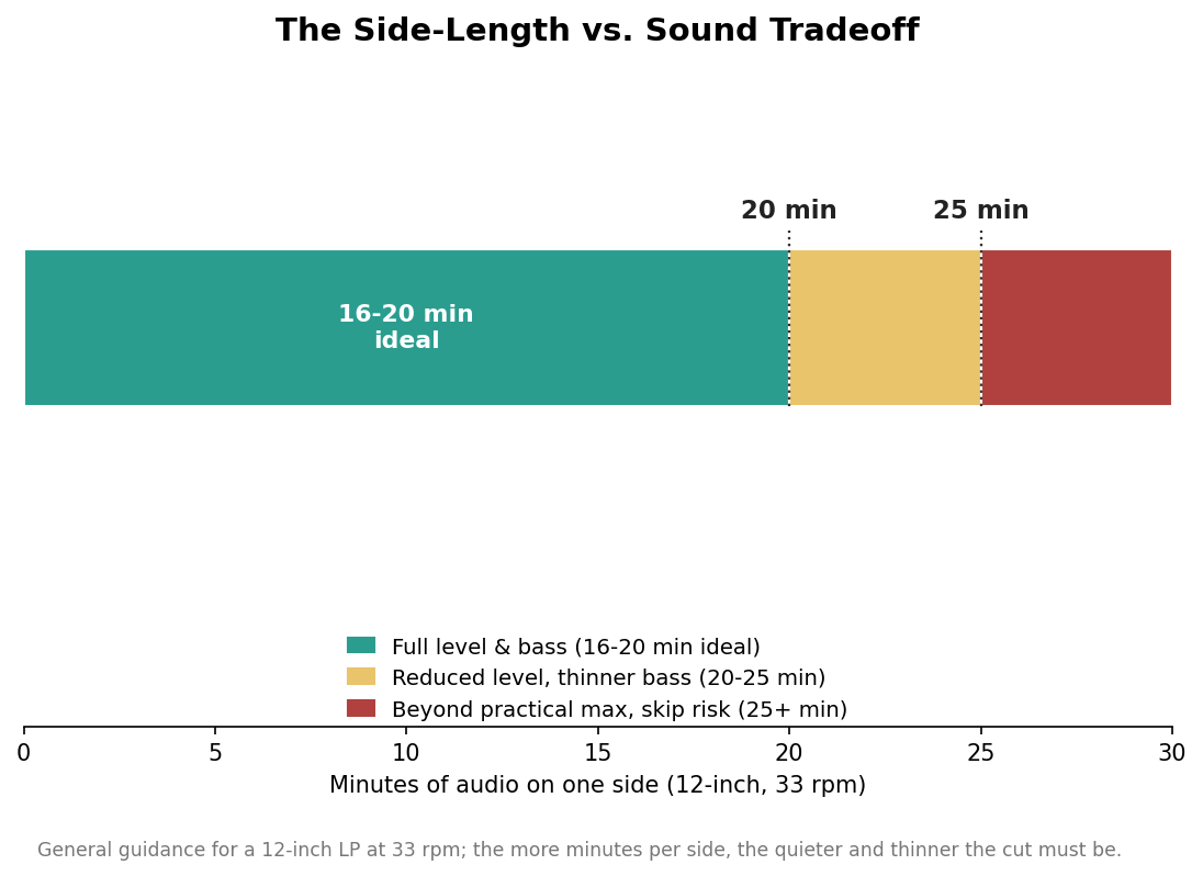 Segmented timeline for a 12-inch LP at 33 rpm showing 16-20 minutes ideal, 20-25 minutes reduced level, and beyond 25 minutes as skip risk